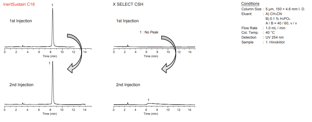 InertSustain C18 HPLC Columns Chelating compounds comparison
